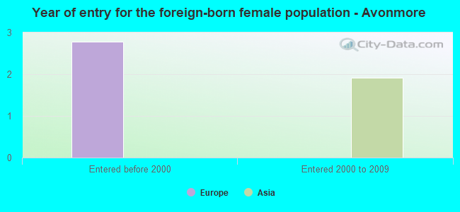 Year of entry for the foreign-born female population - Avonmore