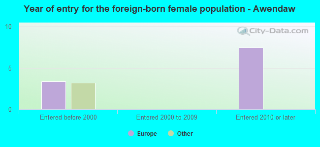 Year of entry for the foreign-born female population - Awendaw