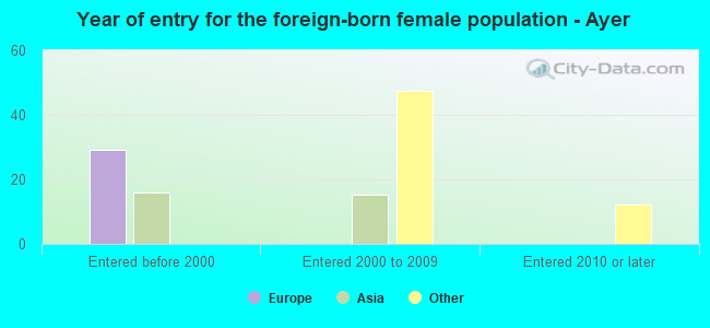 Year of entry for the foreign-born female population - Ayer