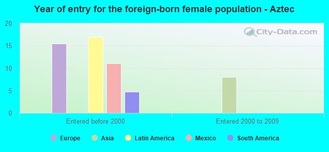 Year of entry for the foreign-born female population - Aztec