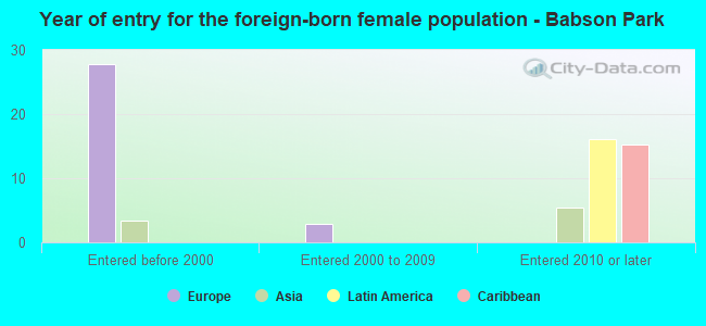 Year of entry for the foreign-born female population - Babson Park