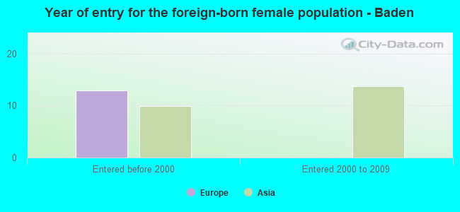 Year of entry for the foreign-born female population - Baden
