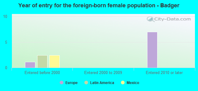Year of entry for the foreign-born female population - Badger
