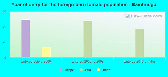 Year of entry for the foreign-born female population - Bainbridge