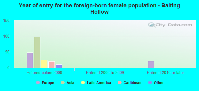 Year of entry for the foreign-born female population - Baiting Hollow