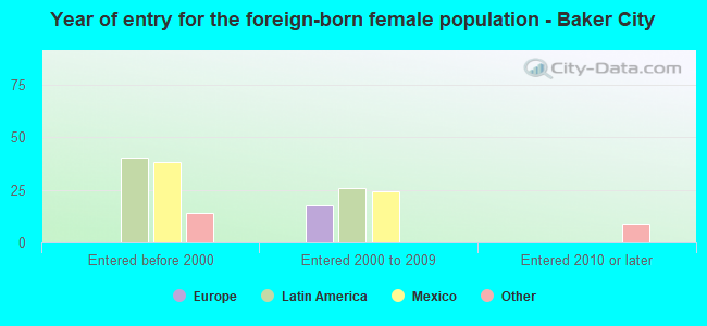 Year of entry for the foreign-born female population - Baker City