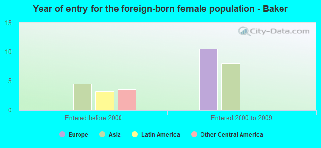 Year of entry for the foreign-born female population - Baker