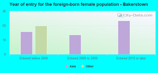 Year of entry for the foreign-born female population - Bakerstown