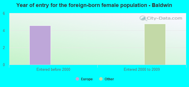 Year of entry for the foreign-born female population - Baldwin