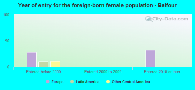 Year of entry for the foreign-born female population - Balfour