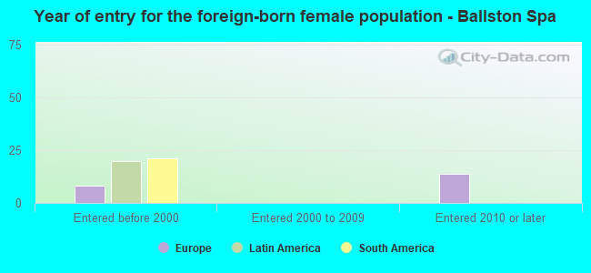 Year of entry for the foreign-born female population - Ballston Spa