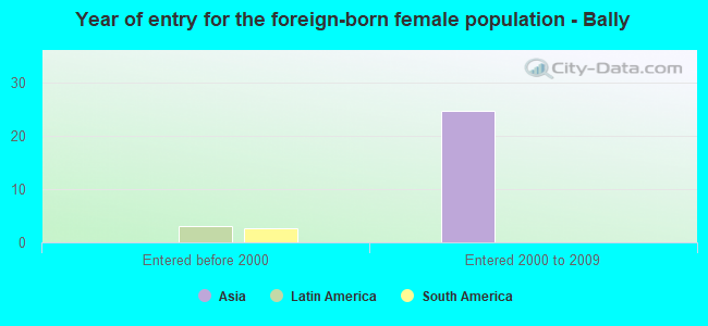 Year of entry for the foreign-born female population - Bally