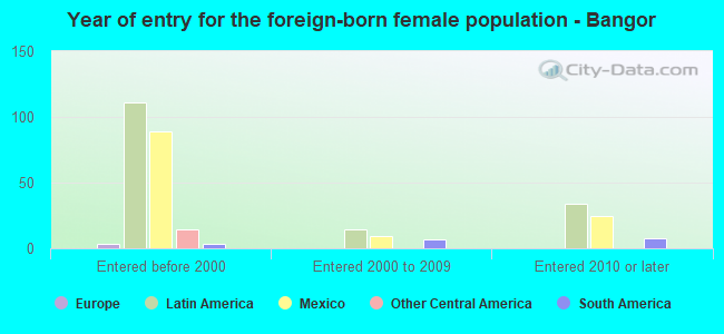 Year of entry for the foreign-born female population - Bangor