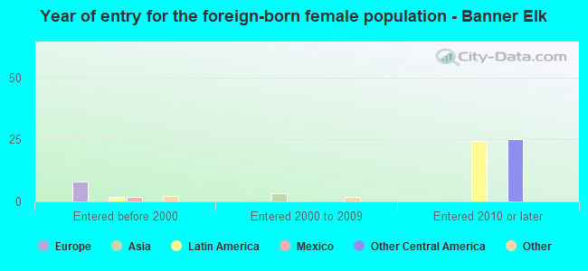 Year of entry for the foreign-born female population - Banner Elk