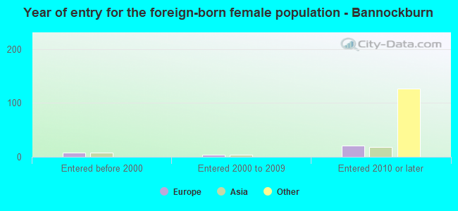Year of entry for the foreign-born female population - Bannockburn