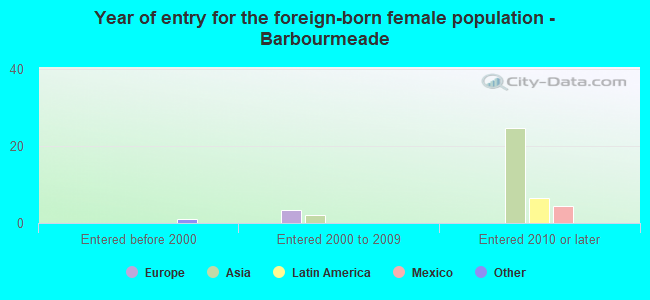 Year of entry for the foreign-born female population - Barbourmeade