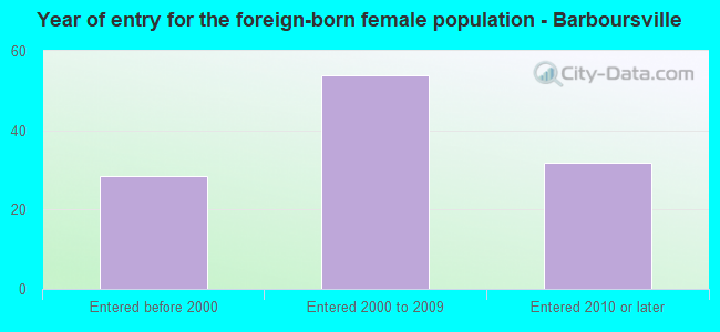 Year of entry for the foreign-born female population - Barboursville