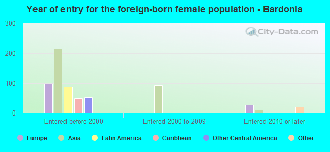 Year of entry for the foreign-born female population - Bardonia