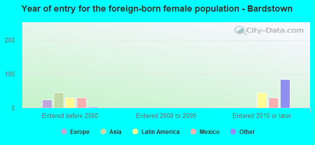 Year of entry for the foreign-born female population - Bardstown
