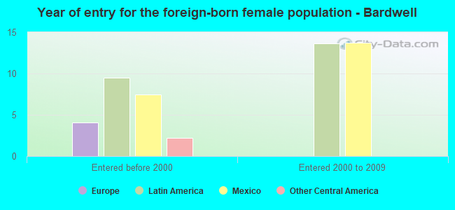 Year of entry for the foreign-born female population - Bardwell