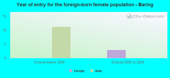 Year of entry for the foreign-born female population - Baring