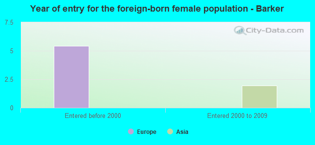 Year of entry for the foreign-born female population - Barker