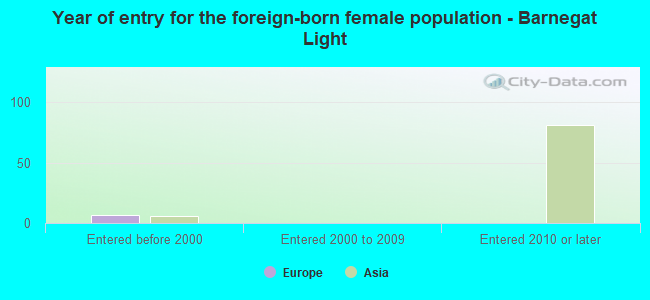 Year of entry for the foreign-born female population - Barnegat Light