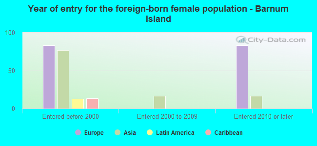 Year of entry for the foreign-born female population - Barnum Island