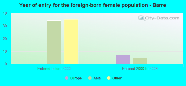Year of entry for the foreign-born female population - Barre