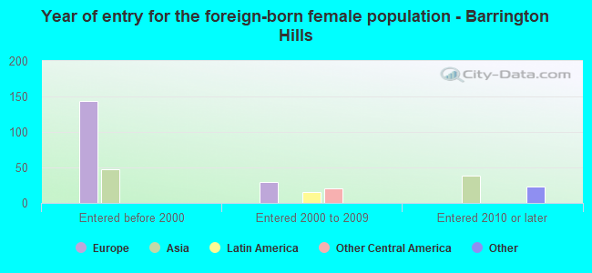 Year of entry for the foreign-born female population - Barrington Hills