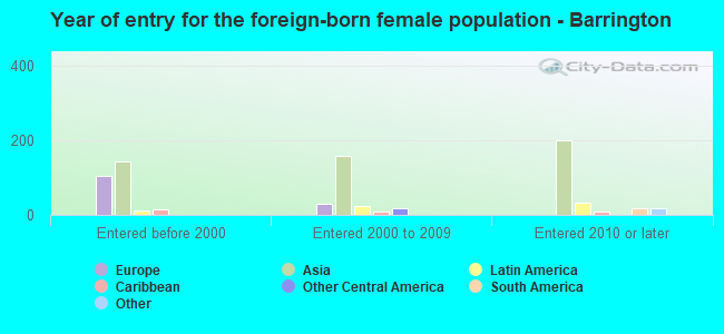Year of entry for the foreign-born female population - Barrington