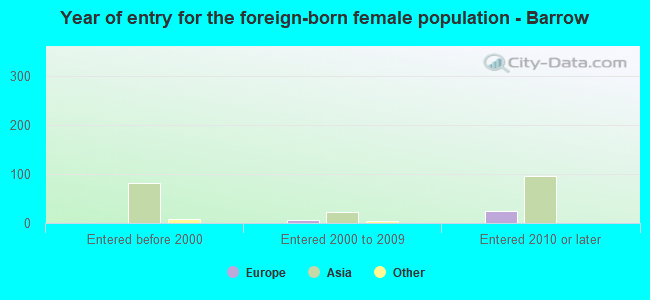 Year of entry for the foreign-born female population - Barrow