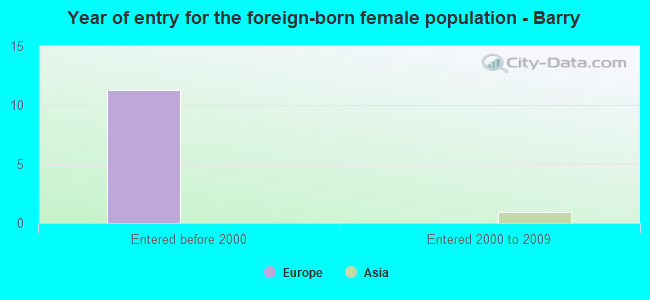 Year of entry for the foreign-born female population - Barry