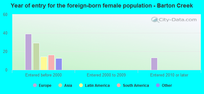 Year of entry for the foreign-born female population - Barton Creek