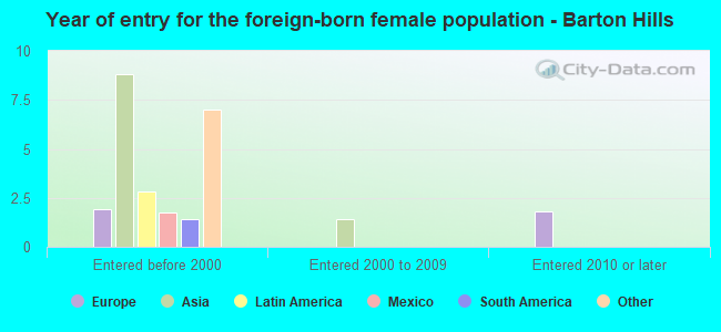 Year of entry for the foreign-born female population - Barton Hills