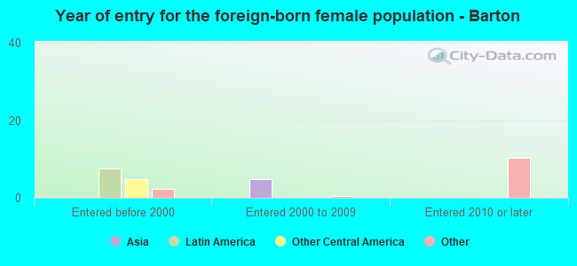 Year of entry for the foreign-born female population - Barton