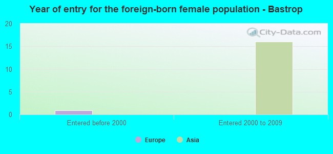 Year of entry for the foreign-born female population - Bastrop