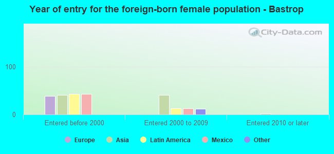 Year of entry for the foreign-born female population - Bastrop