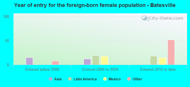 Year of entry for the foreign-born female population - Batesville