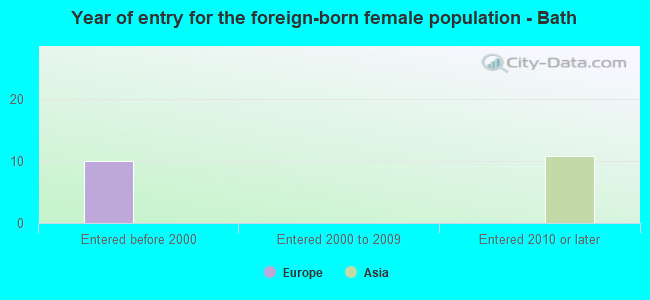 Year of entry for the foreign-born female population - Bath