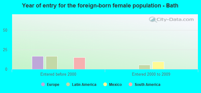 Year of entry for the foreign-born female population - Bath