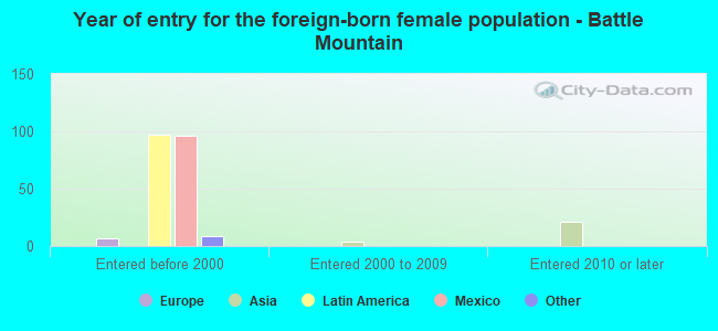 Year of entry for the foreign-born female population - Battle Mountain