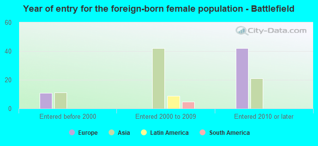 Year of entry for the foreign-born female population - Battlefield