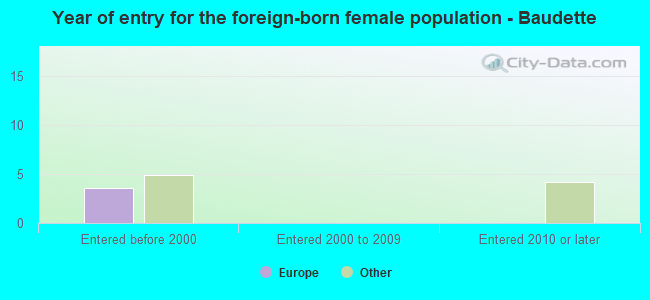 Year of entry for the foreign-born female population - Baudette