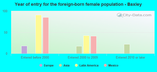 Year of entry for the foreign-born female population - Baxley