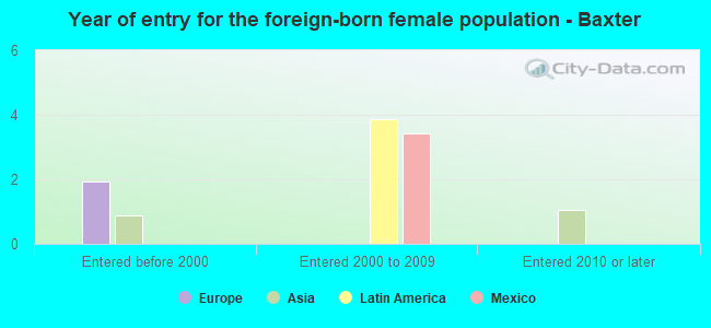Year of entry for the foreign-born female population - Baxter