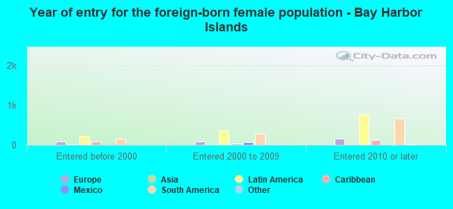 Year of entry for the foreign-born female population - Bay Harbor Islands