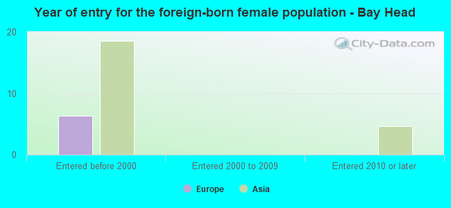 Year of entry for the foreign-born female population - Bay Head