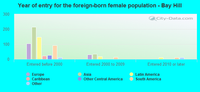 Year of entry for the foreign-born female population - Bay Hill