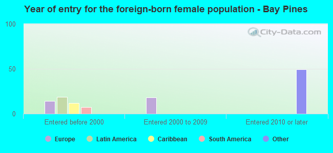 Year of entry for the foreign-born female population - Bay Pines